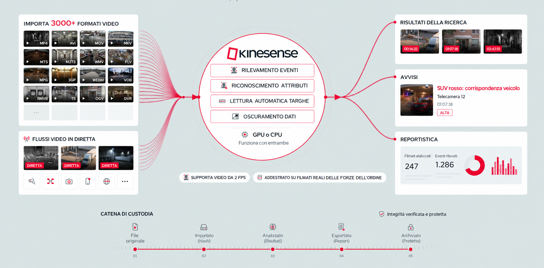 Infografica in italiano sulle soluzioni e sul flusso di analisi video Kinesense