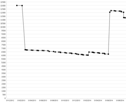 Grafico Mercure dell’evoluzione del saldo di un conto